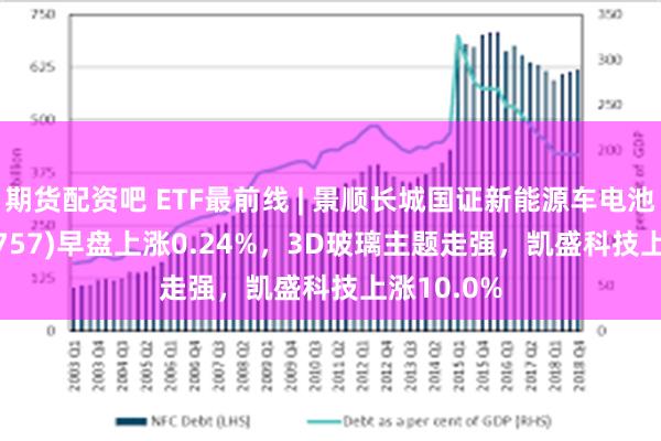 期货配资吧 ETF最前线 | 景顺长城国证新能源车电池ETF(159757)早盘上涨0.24%，3D玻璃主题走强，凯盛科技上涨10.0%