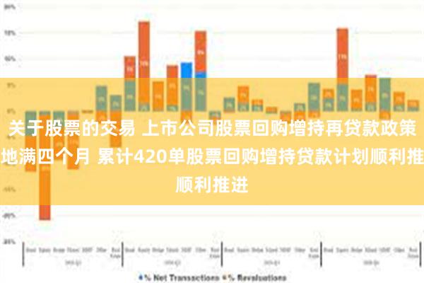 关于股票的交易 上市公司股票回购增持再贷款政策落地满四个月 累计420单股票回购增持贷款计划顺利推进